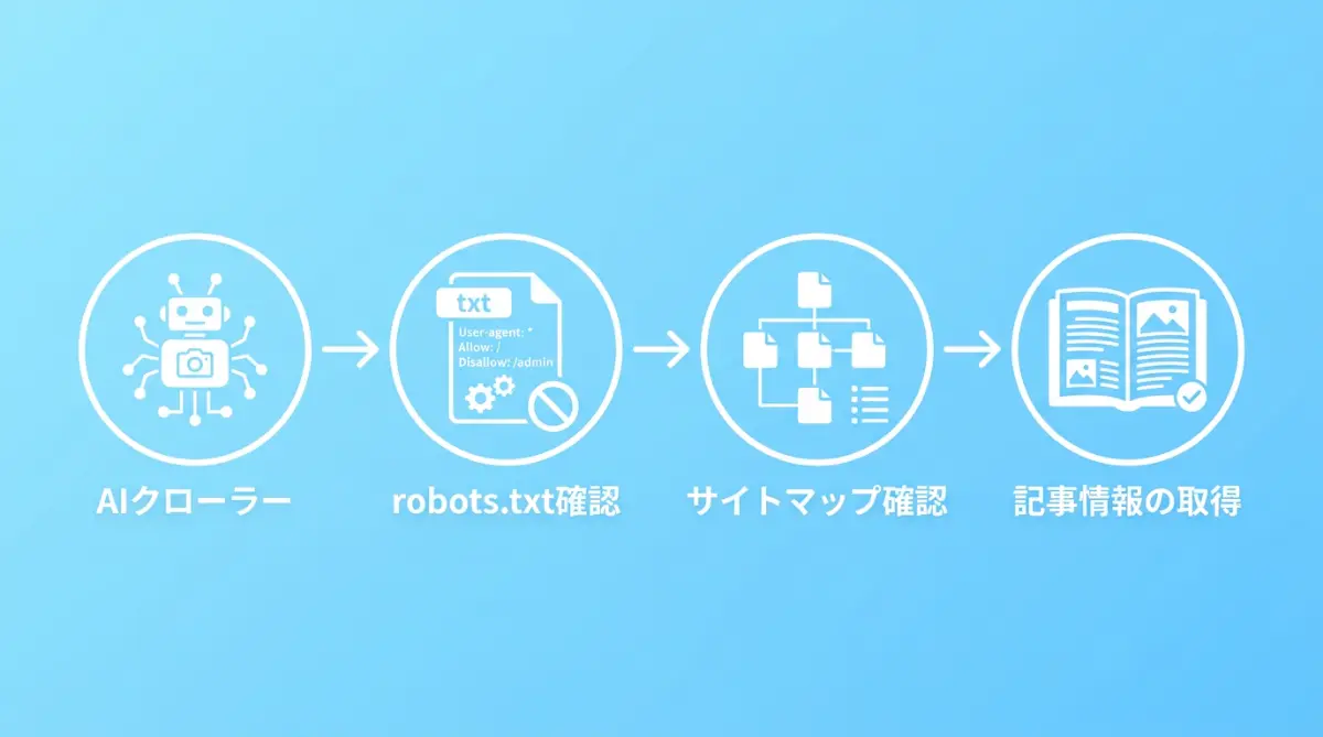 AIクローラーがサイトに来てからrobots.txtを確認し、サイトマップを読んで記事情報を取得するまでのフロー図
