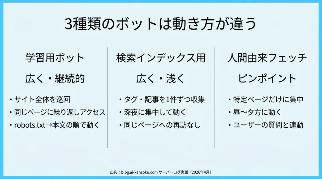 AIボット3種類の動き方の違いの図解。学習用は広く継続的、検索インデックス用は広く浅く、人間由来フェッチはピンポイント