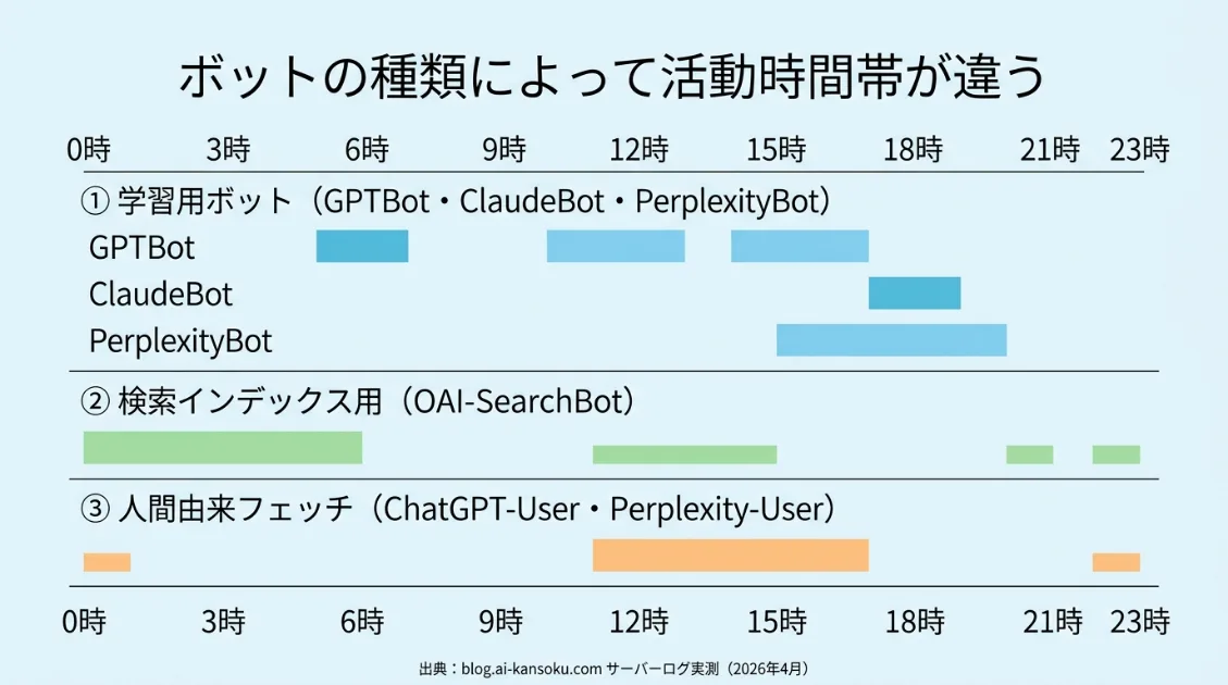 AIボット3種類の時間帯分布の図解。学習用は深夜〜早朝、人間由来フェッチは昼〜夕方に集中
