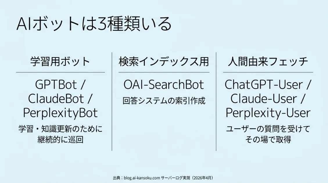AIボット3分類の図解。学習用ボット・検索インデックス用ボット・人間由来フェッチの3カラム比較